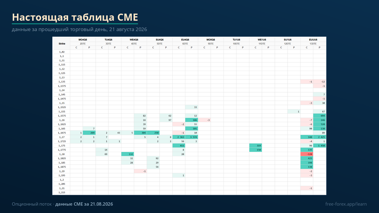 Таблица изменений открытого интереса CME за 21 августа 2026 года.