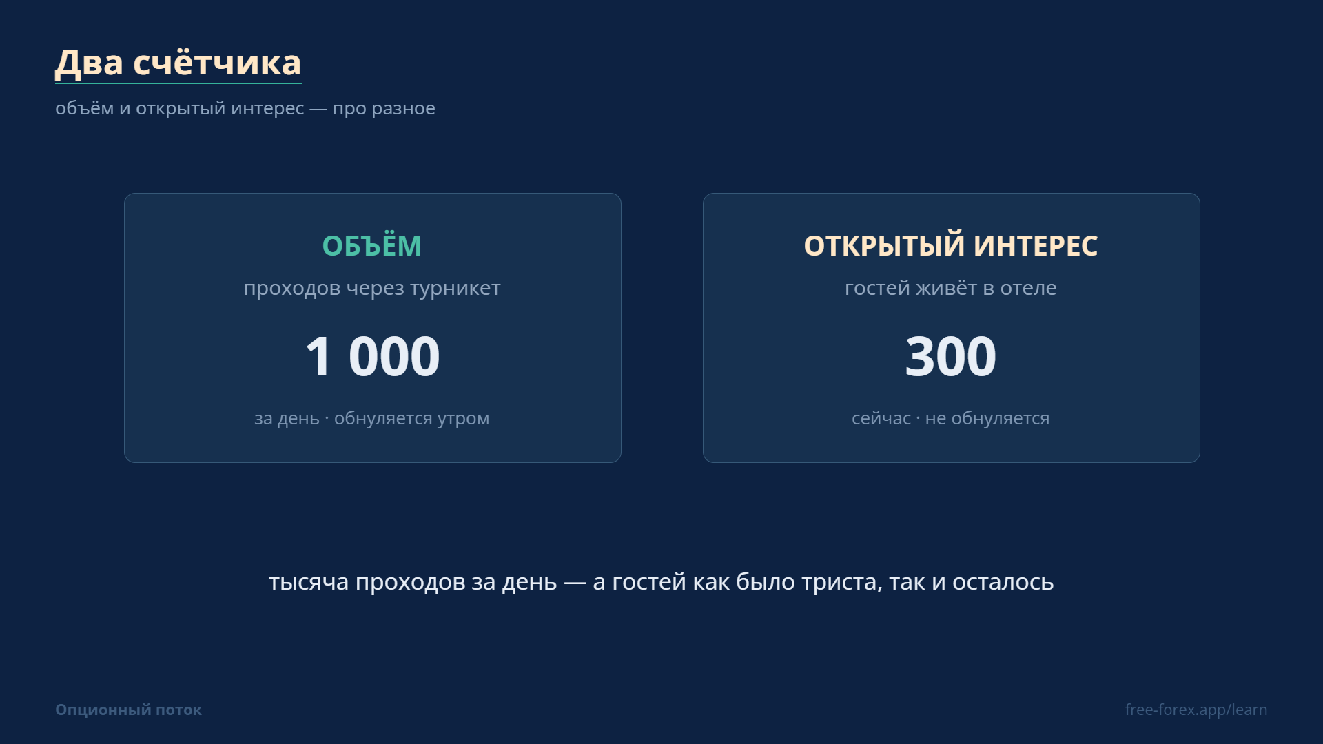Объём и открытый интерес: счётчик проходов и число тех, кто внутри.