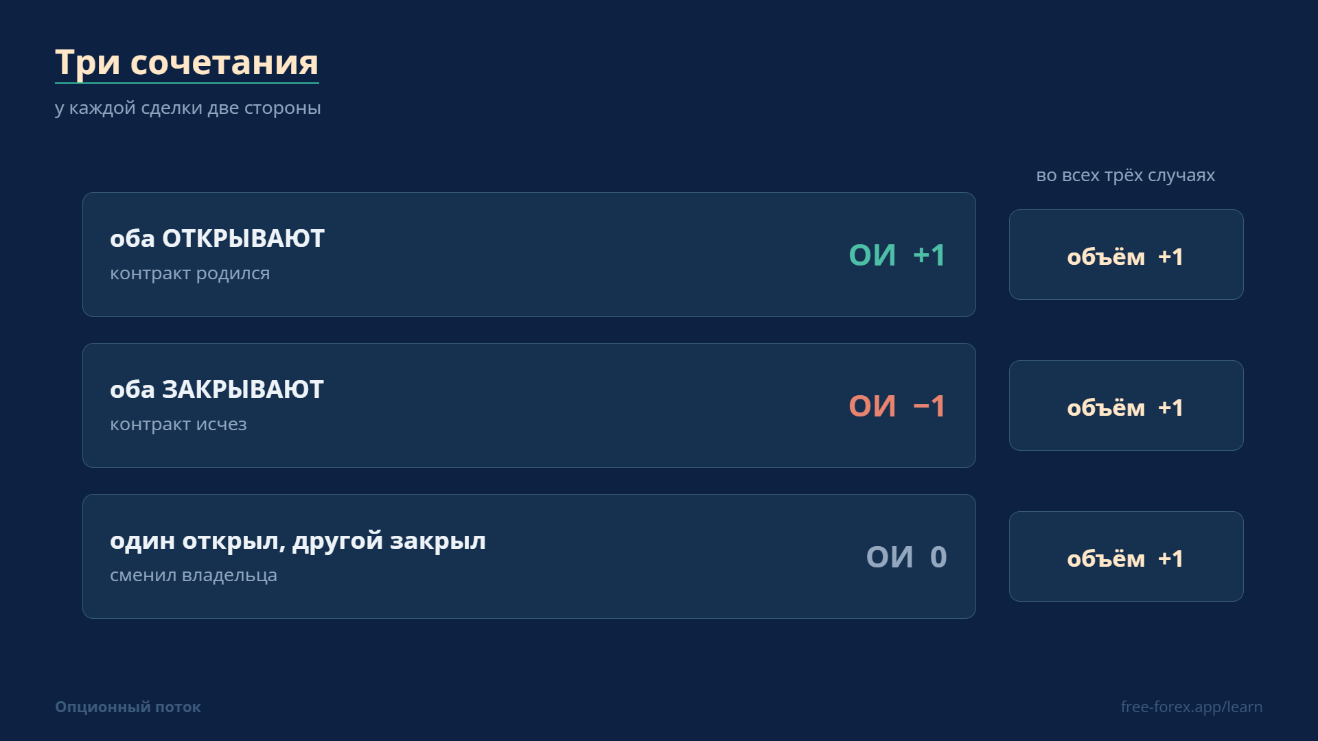 Три сочетания сторон сделки: открытый интерес меняется по-разному, а объём растёт одинаково.