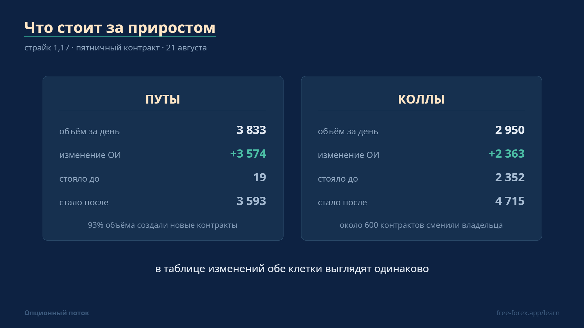 Что стоит за приростом: на путах почти всё открытия, на коллах около шестисот контрактов сменили владельца.