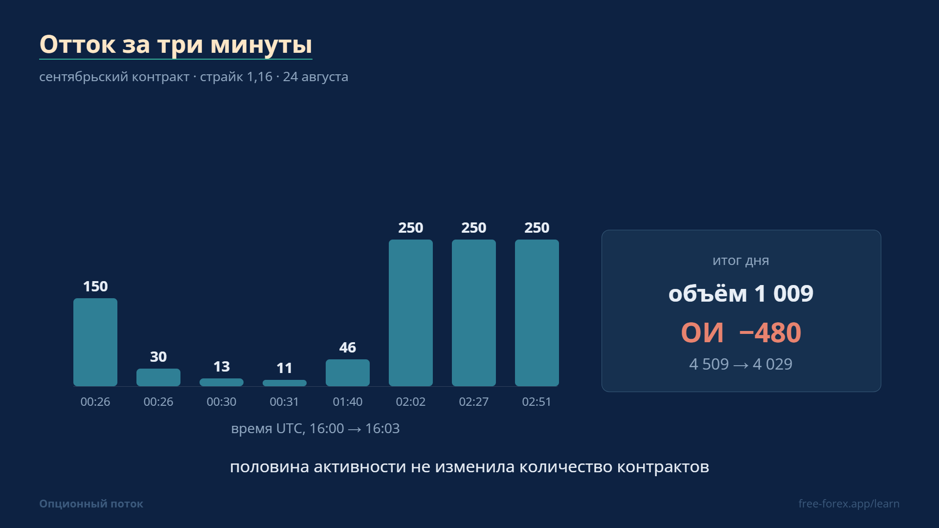 Отток за три минуты: объём 1 009, изменение открытого интереса −480.