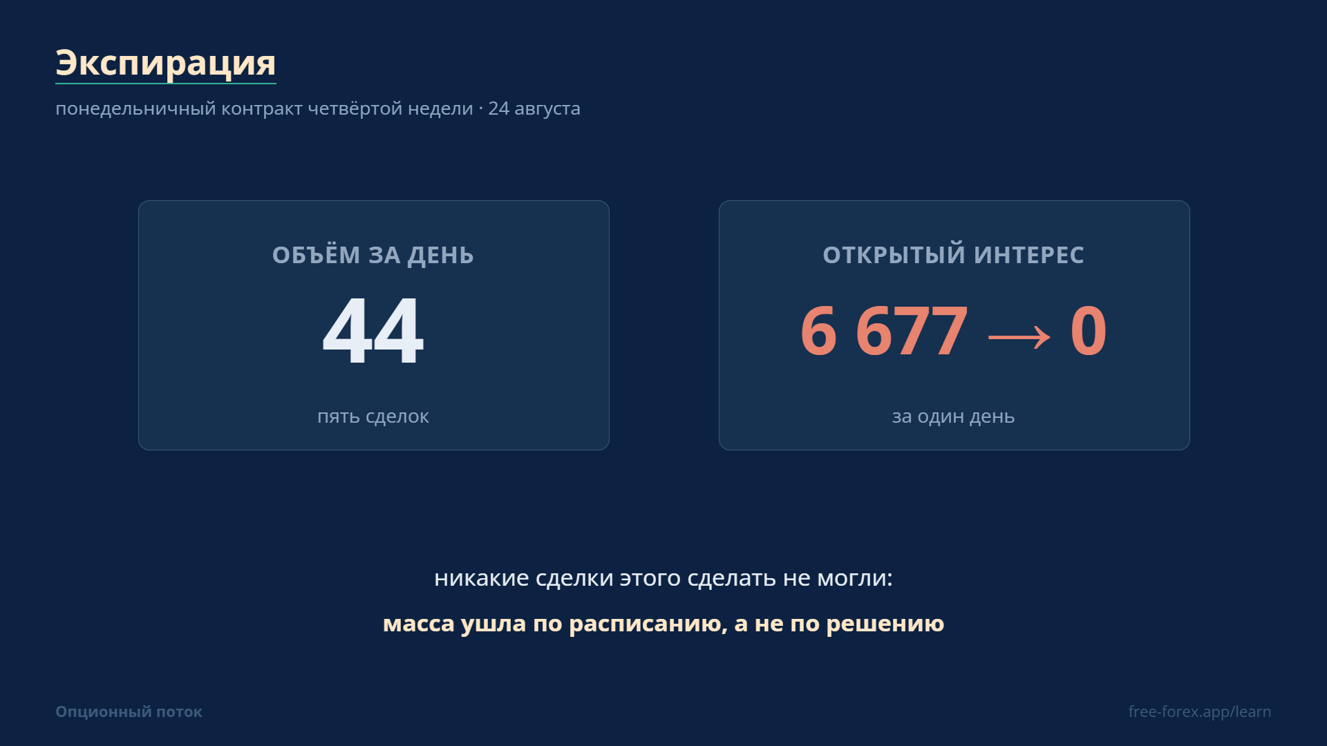 Экспирация: объём за день 44 контракта, открытый интерес с 6 677 до нуля.