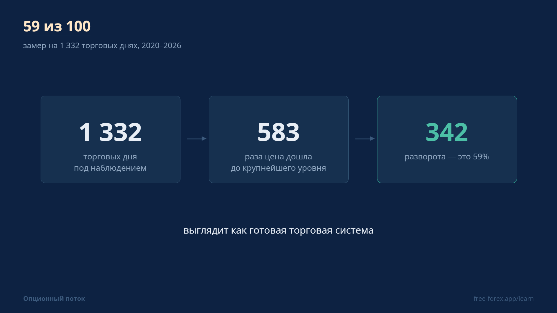 Замер на 1 332 торговых днях: цена дошла до крупнейшего уровня 583 раза и развернулась в 342 случаях — это 59%.