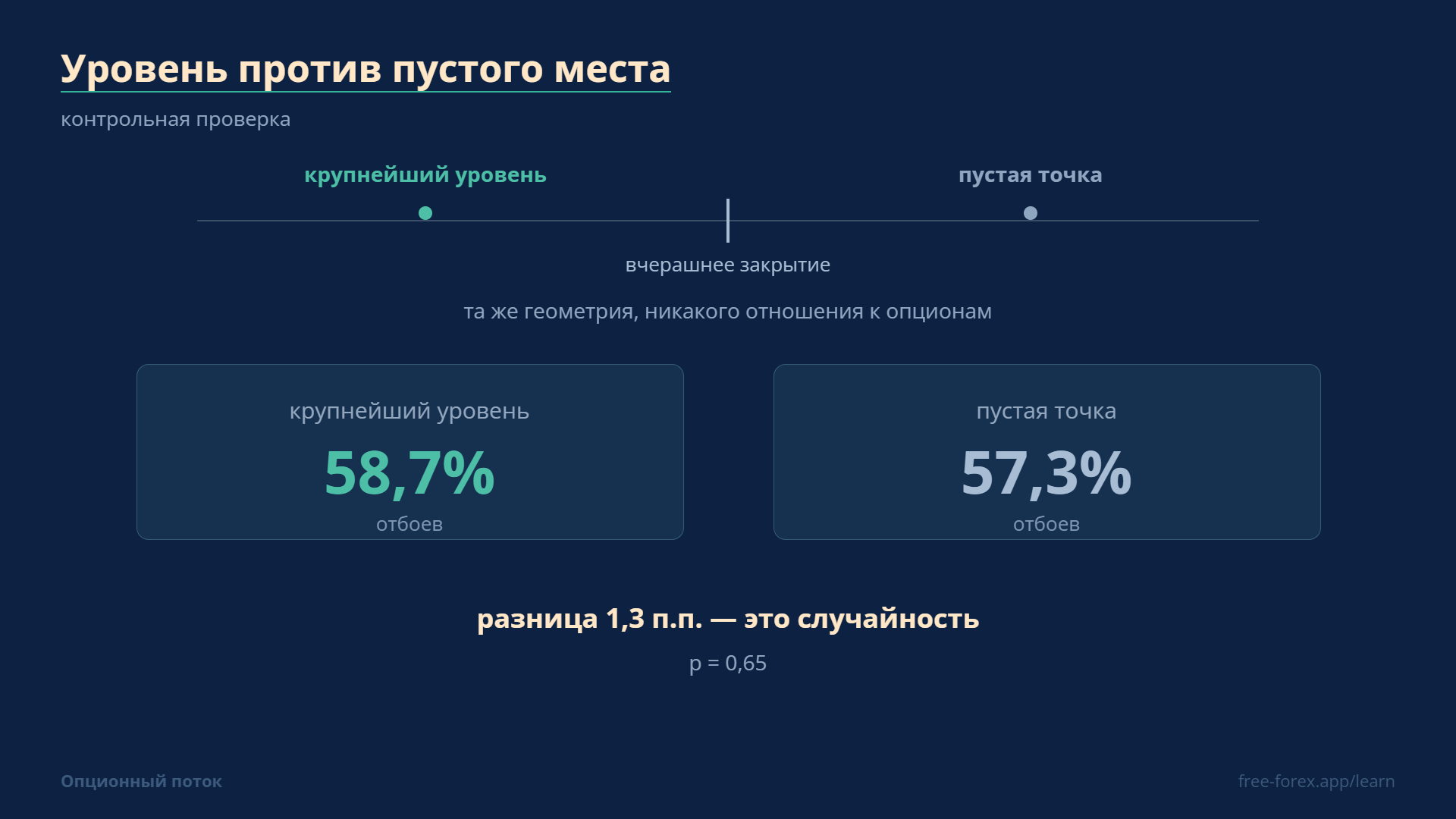Тот же замер против контроля: пустая точка на том же расстоянии даёт 57,3% против 58,7% у настоящего уровня.