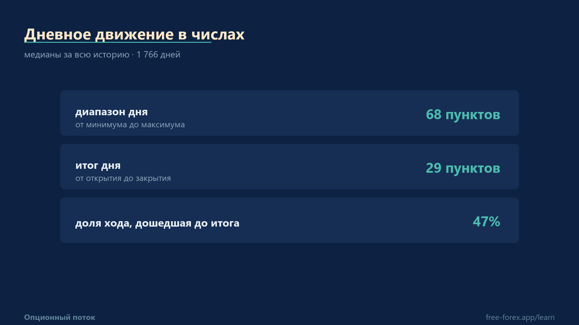 Дневное движение EUR/USD за всю историю: диапазон 68 пунктов, итог дня 29, до итога доходит 47% хода.
