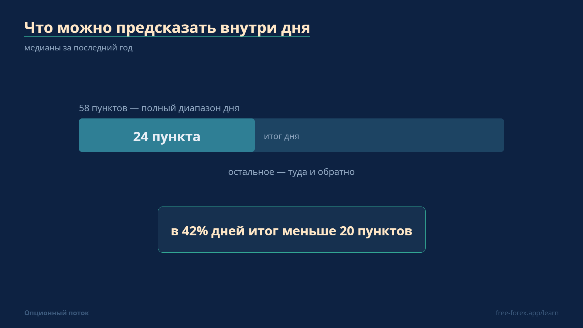 За последний год: диапазон 58 пунктов, итог 24, в 42% дней итог меньше 20 пунктов.