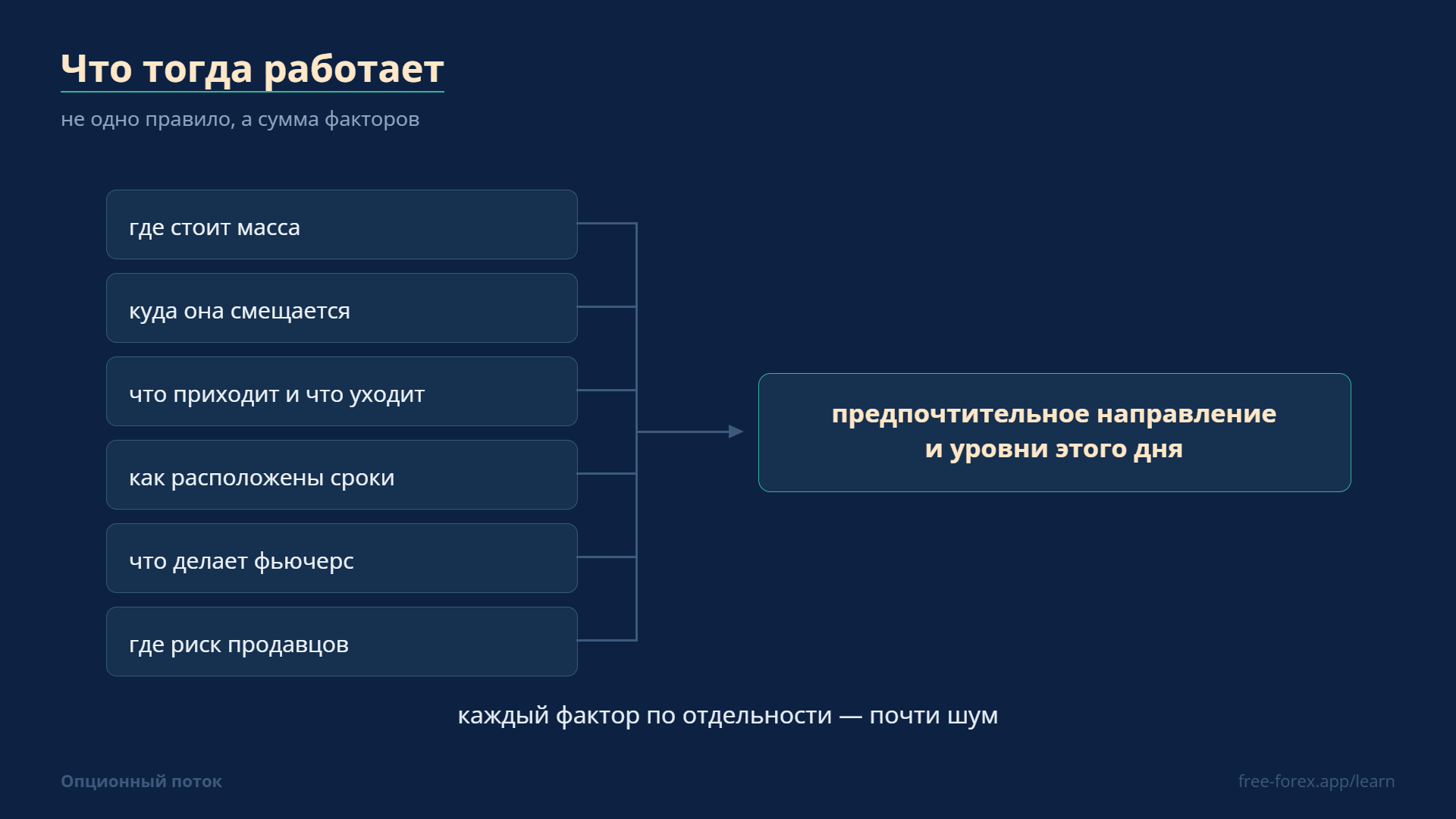 Работает не отдельное правило, а сочетание факторов: вместе они дают предпочтительное направление и уровни дня.