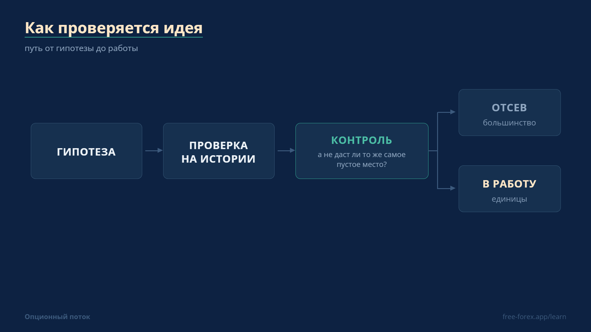 Путь идеи: гипотеза, проверка на истории, контроль пустым местом — и отсев, который проходят единицы.