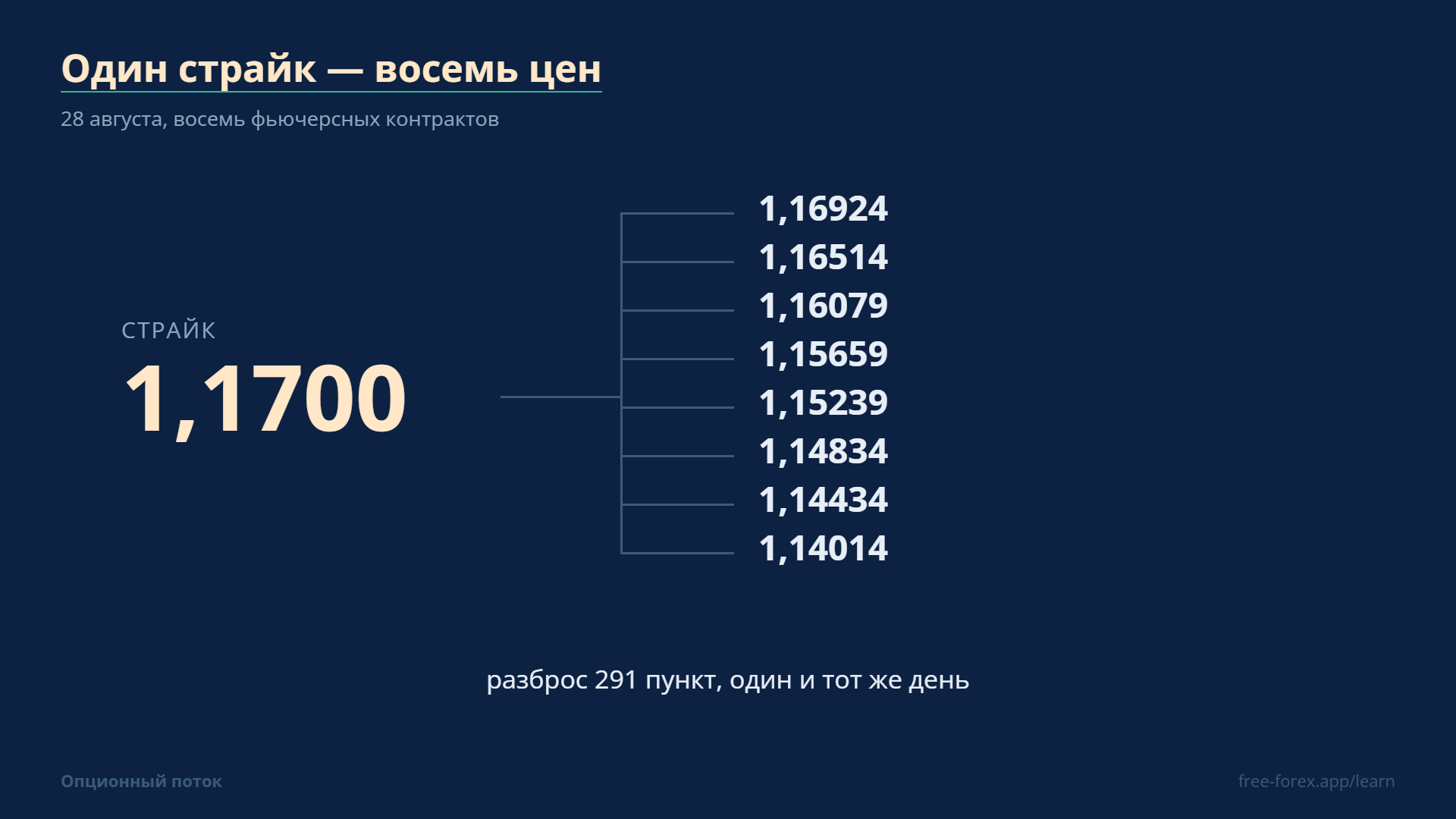 Один страйк 1,1700 означал восемь разных цен спота: разброс между крайними — 291 пункт.