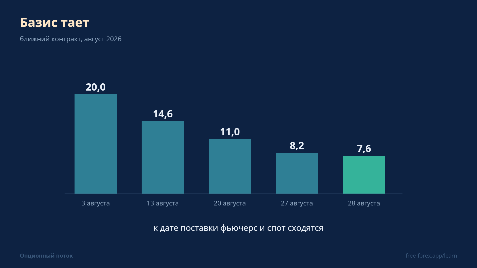 Базис ближнего контракта тает: с 20,0 пункта 3 августа до 7,6 к концу месяца.
