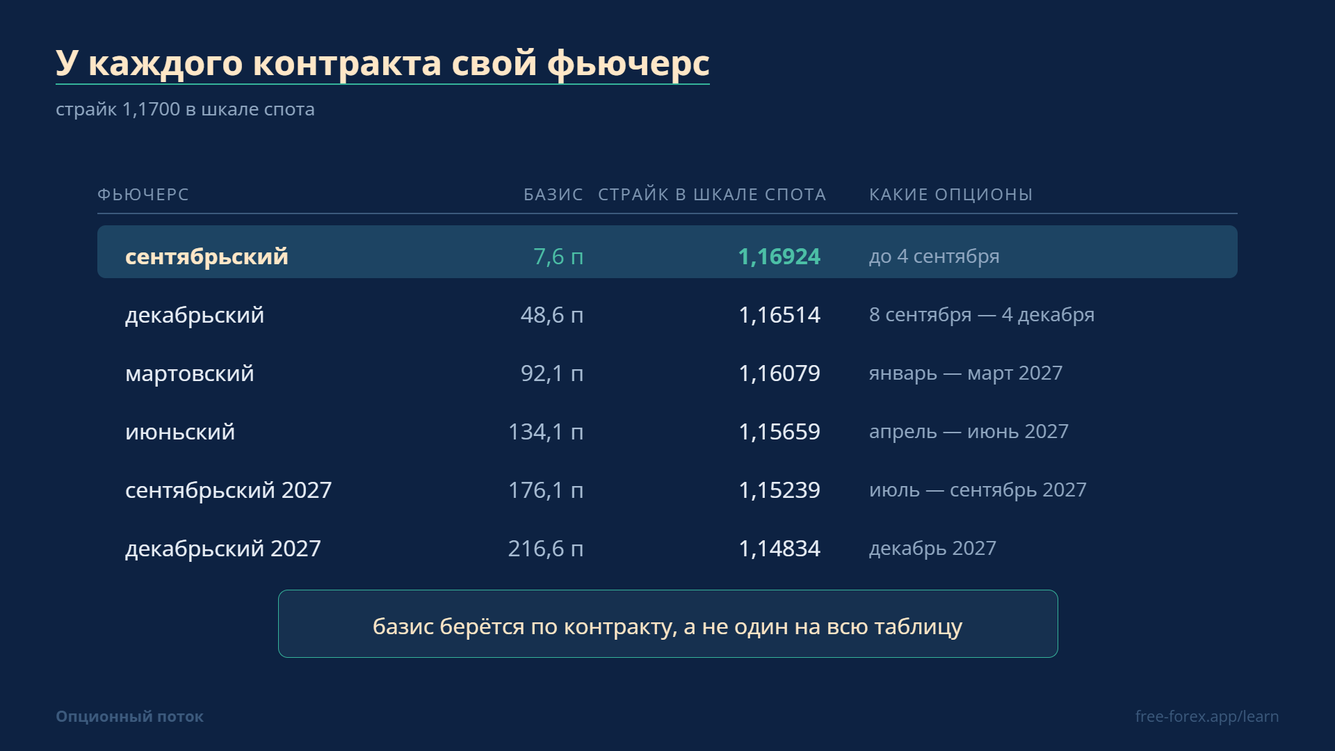 У каждого опционного контракта свой фьючерс и свой базис, поэтому один страйк даёт разные уровни спота.