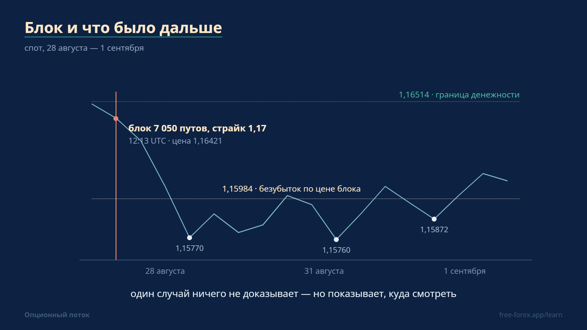 Где прошёл блок и что было с ценой после: три минимума в полосе под точкой безубытка.