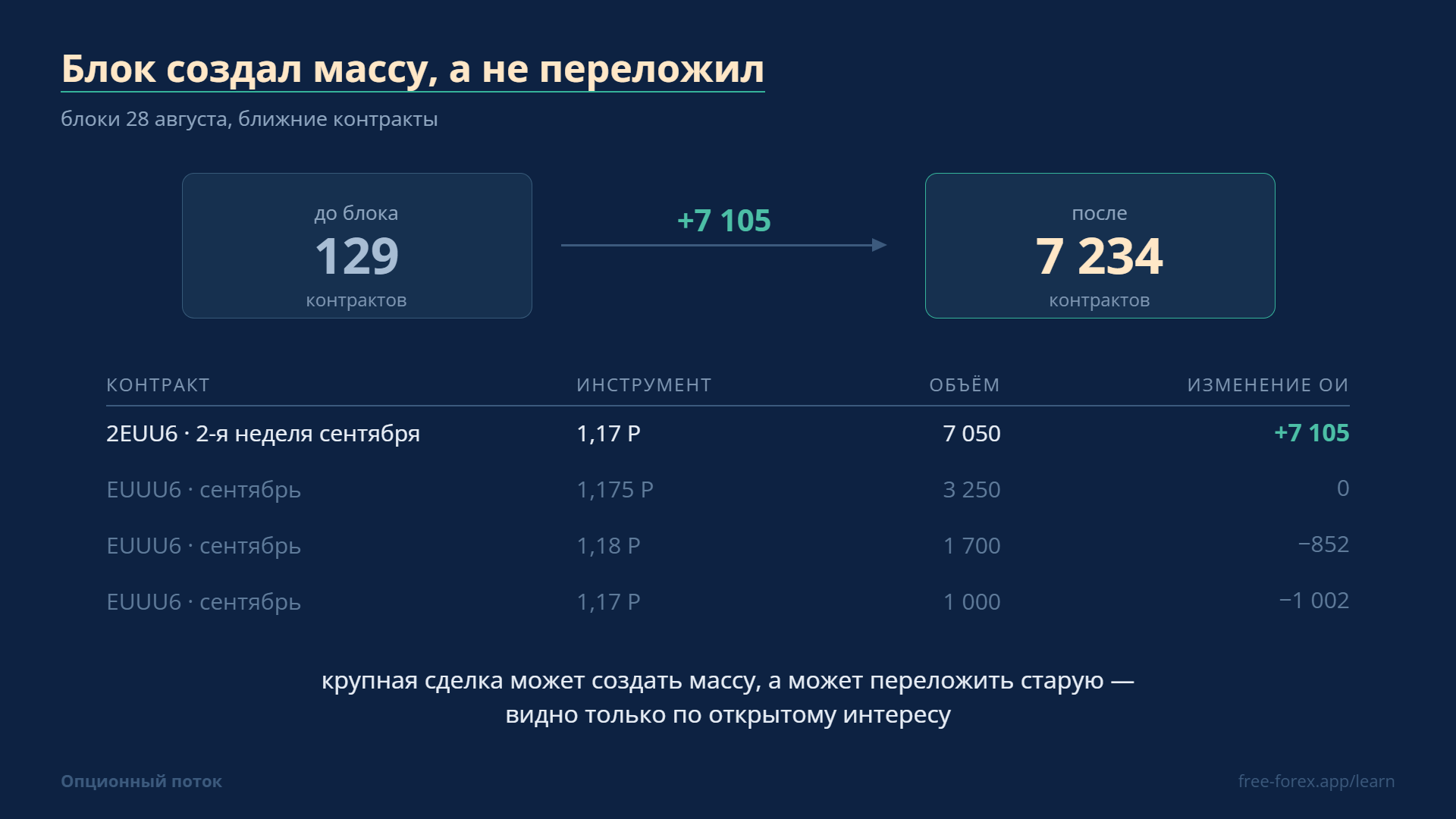 Блок создал массу, а не переложил: открытый интерес с 129 до 7 234 контрактов.