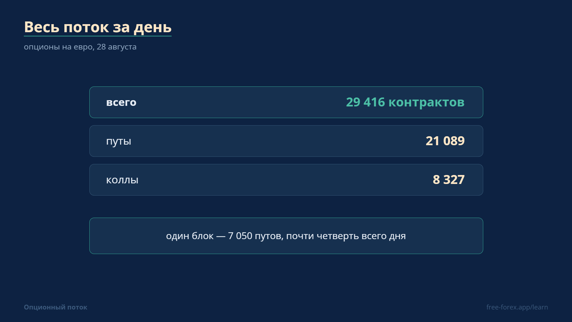 Весь опционный поток по евро за 28 августа: 29 416 контрактов, из них один блок — 7 050.