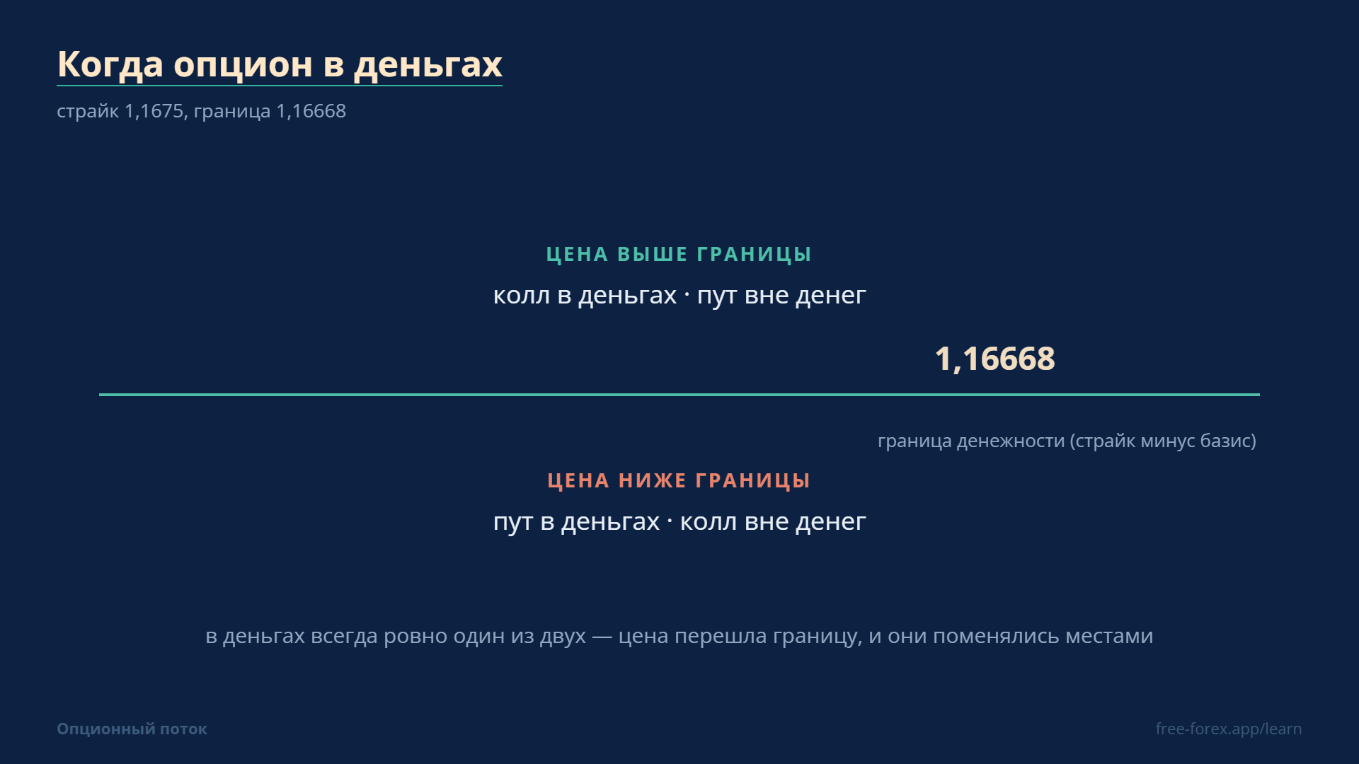 Граница денежности: выше неё в деньгах колл, ниже — пут; в деньгах всегда ровно один из двух.
