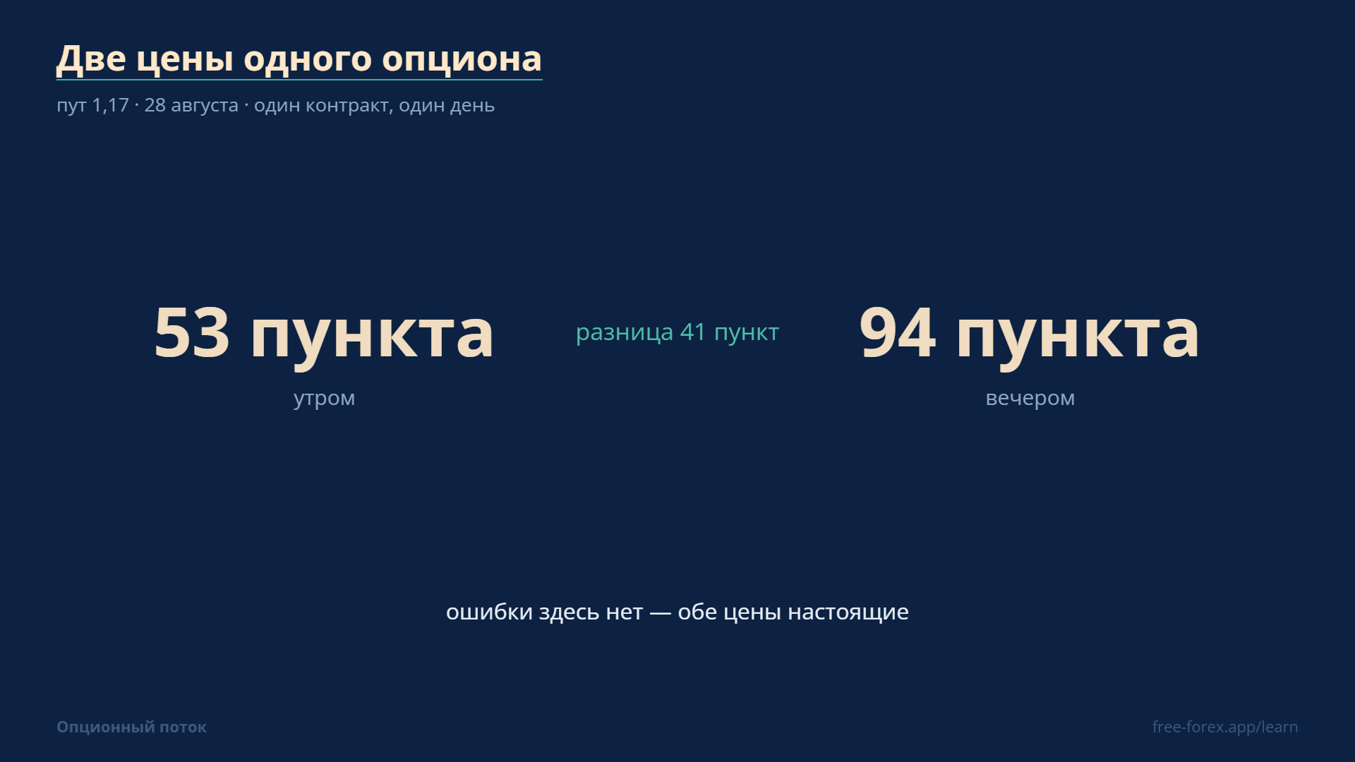 Две цены одного опциона за один день: 53 пункта утром и 94 вечером, разница 41 пункт.