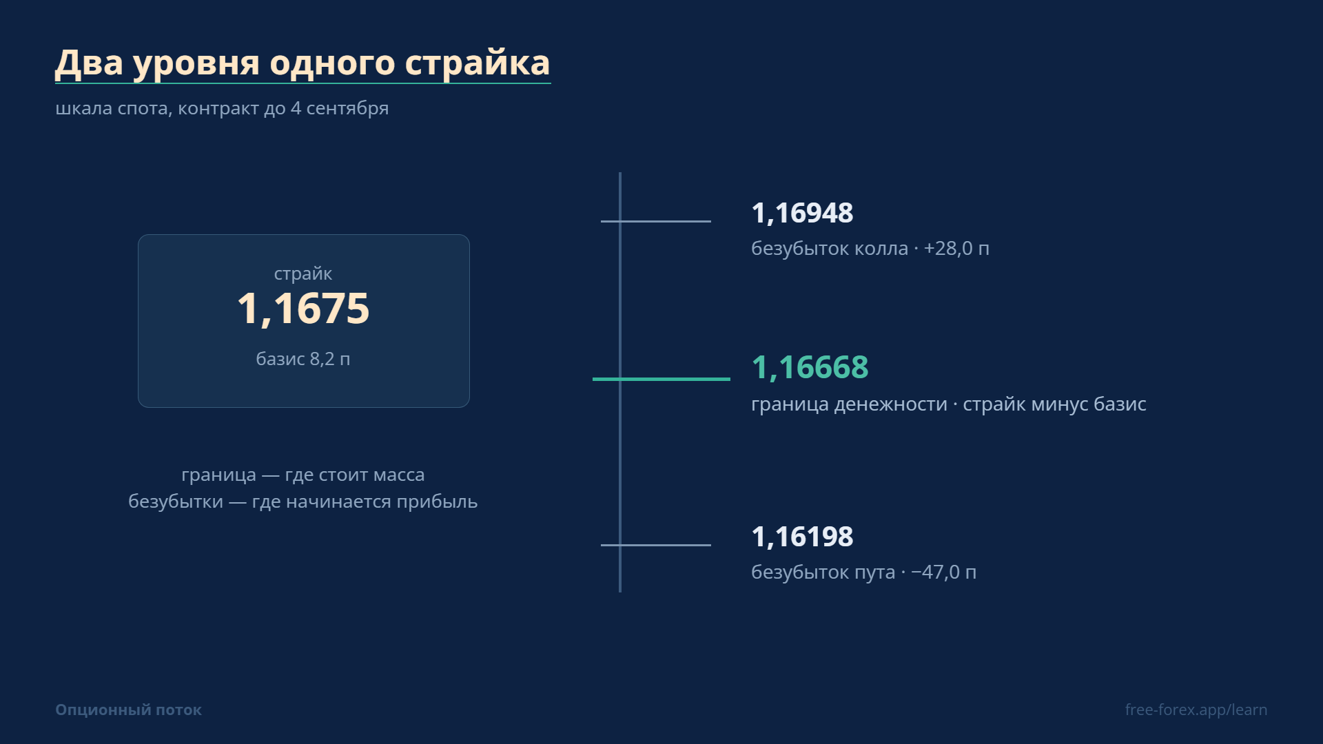 Два уровня одного страйка: граница денежности — где стоит масса, безубытки — где начинается прибыль.