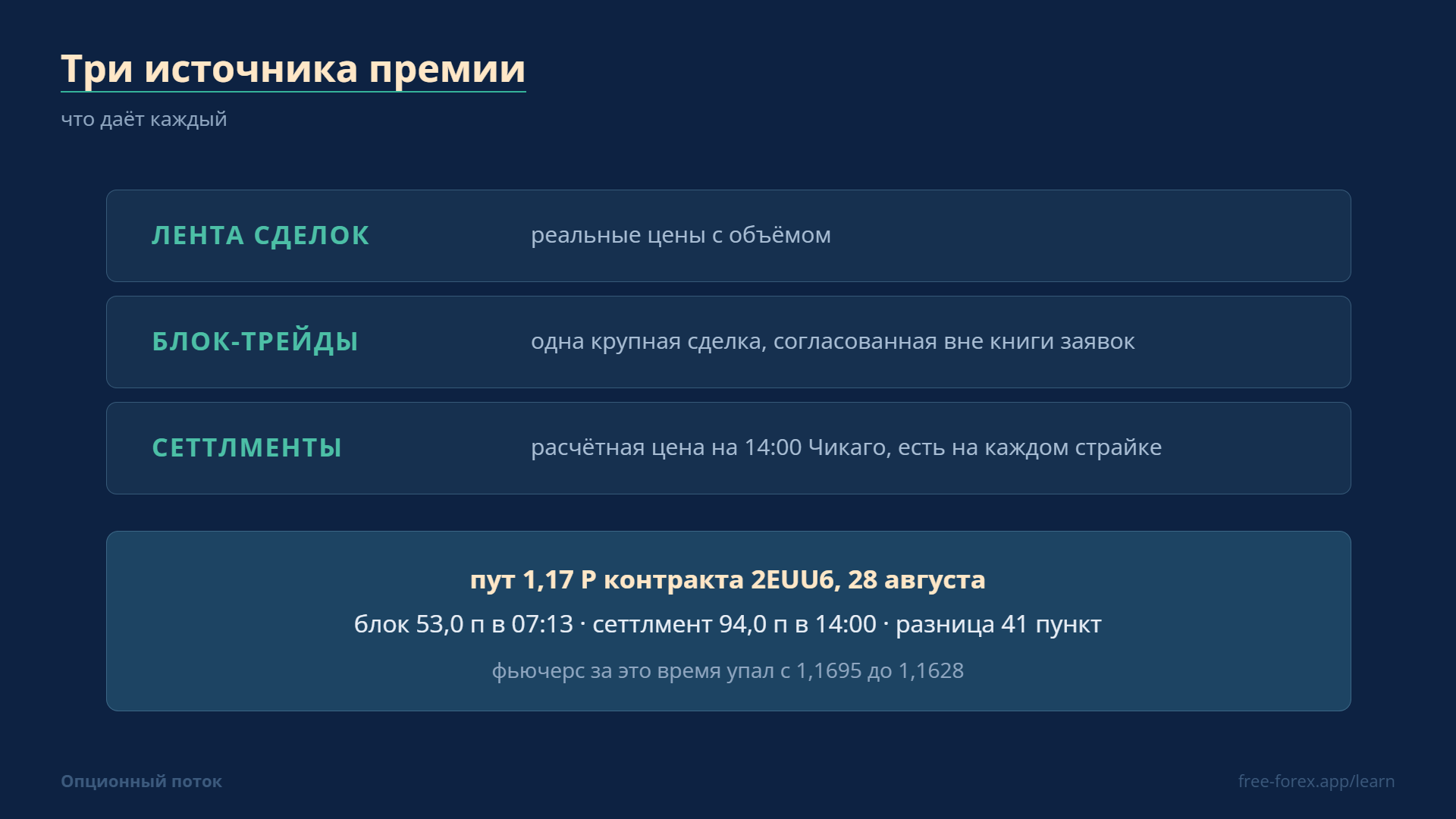 Три источника премии и разница между ними: блок 53 пункта утром против сеттлмента 94 на 14:00.