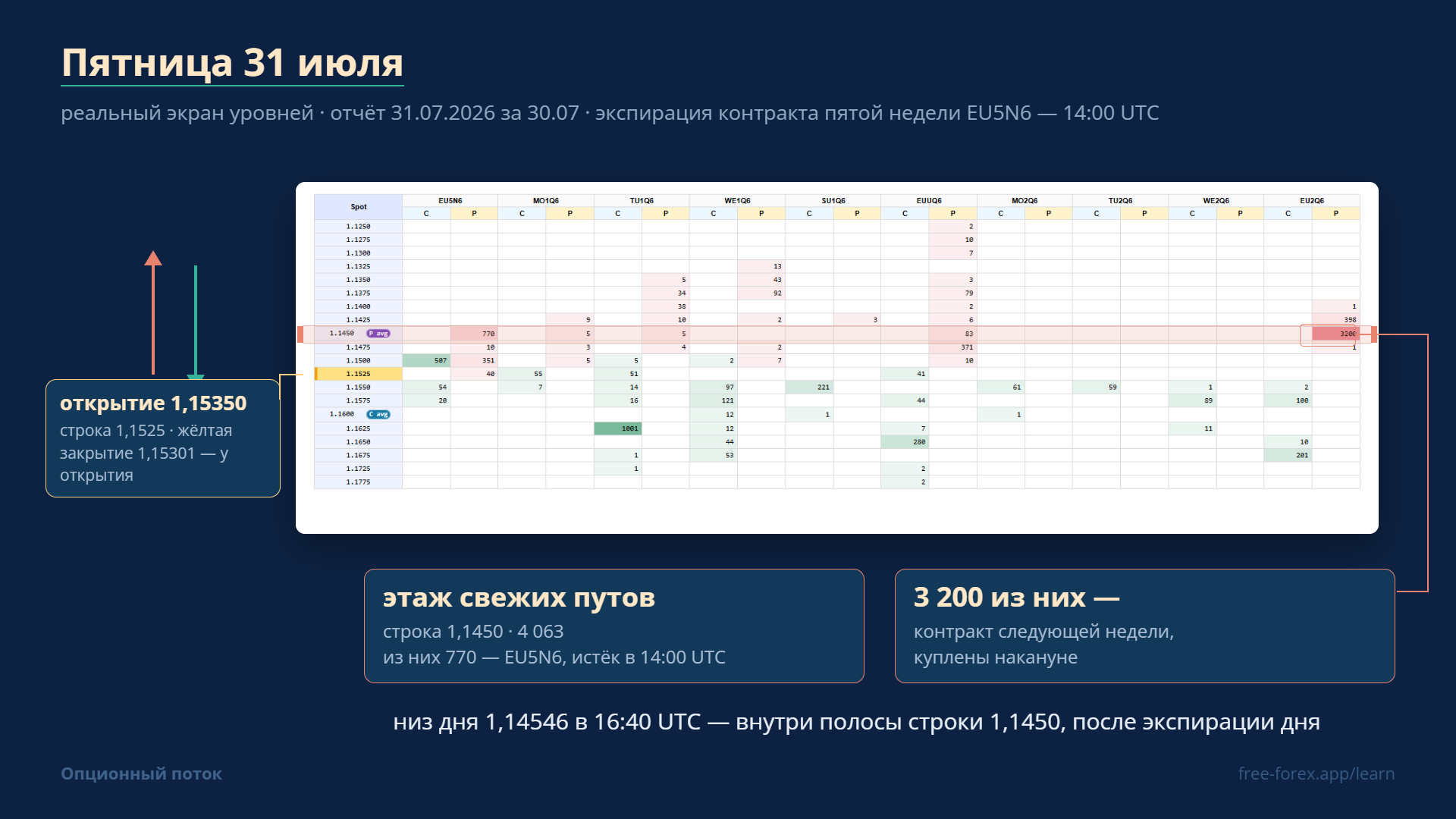 31 июля: уровни из отчёта и движение цены после экспирации.
