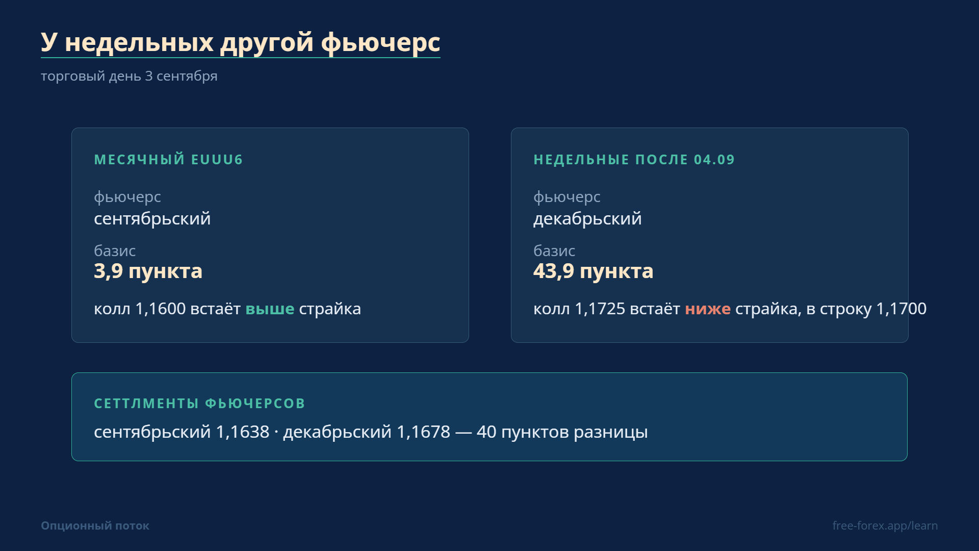 Сентябрьский и декабрьский фьючерсы: разные базисы.