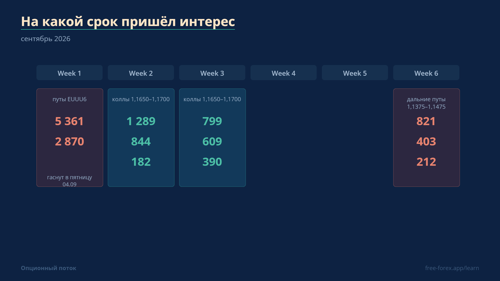 Уровни прироста и сроки опционных контрактов.
