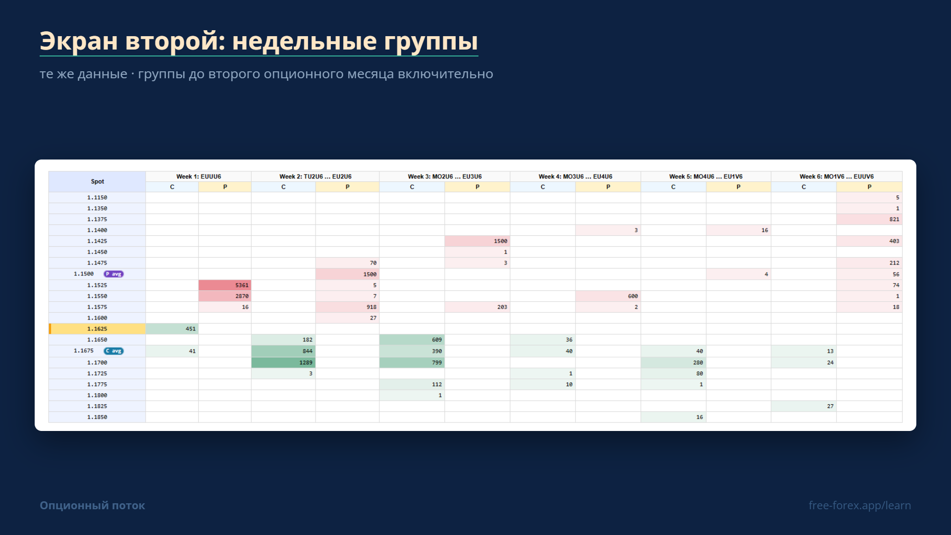 Карта уровней с группировкой по неделям.