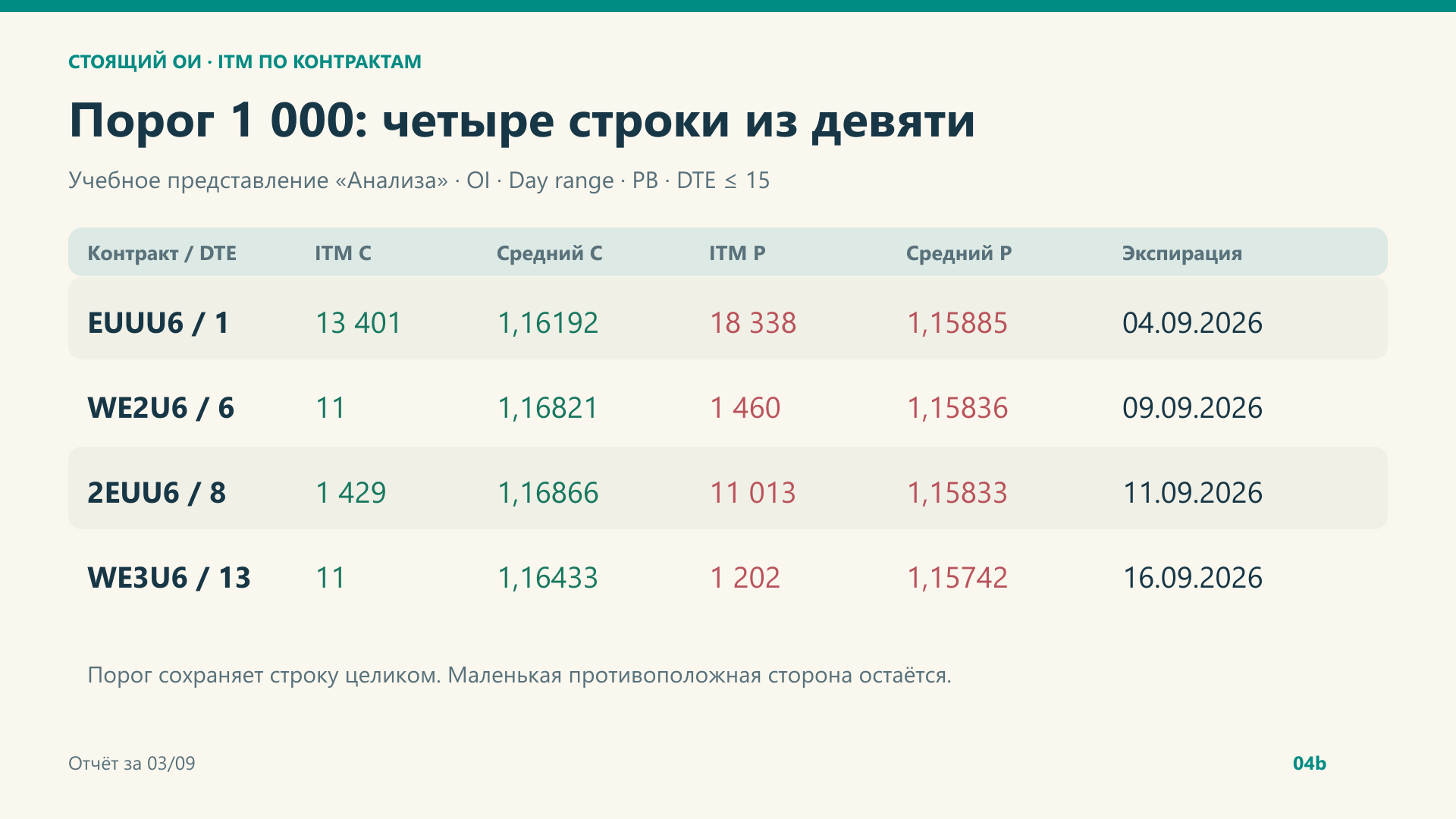 Порог 1 000: четыре строки из девяти.