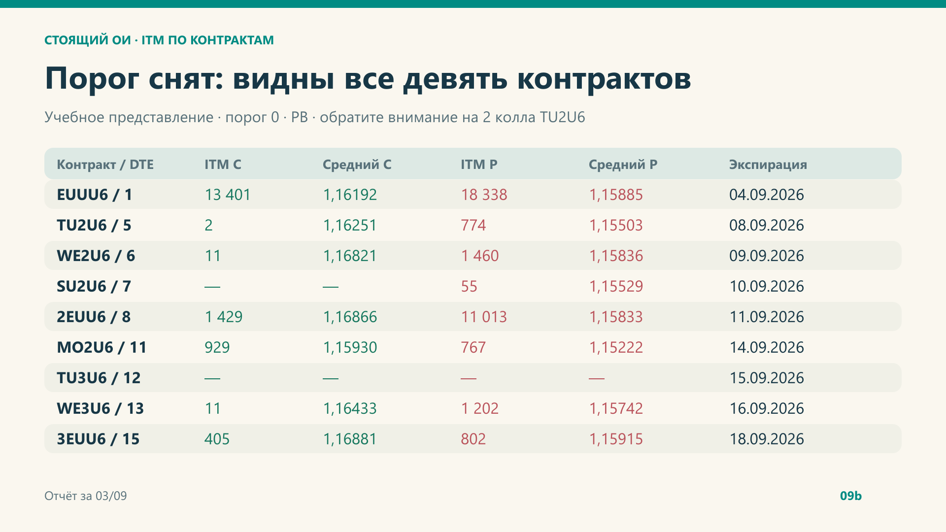 Без порога видны все девять контрактов.
