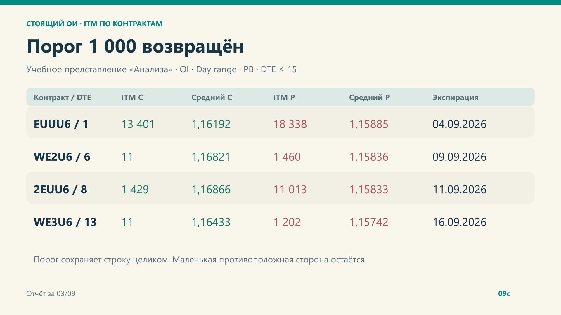 Порог 1 000 возвращён; строки читаются по отдельным срокам.