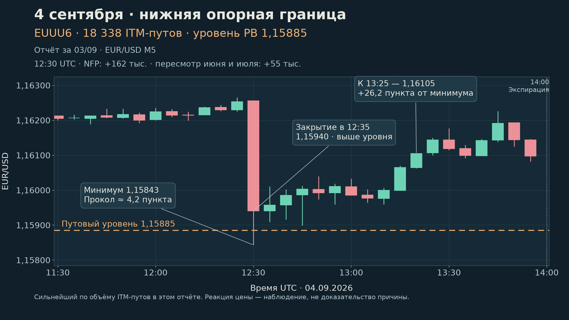 EUR/USD 4 сентября: прокол 1,15885 и возврат выше уровня.