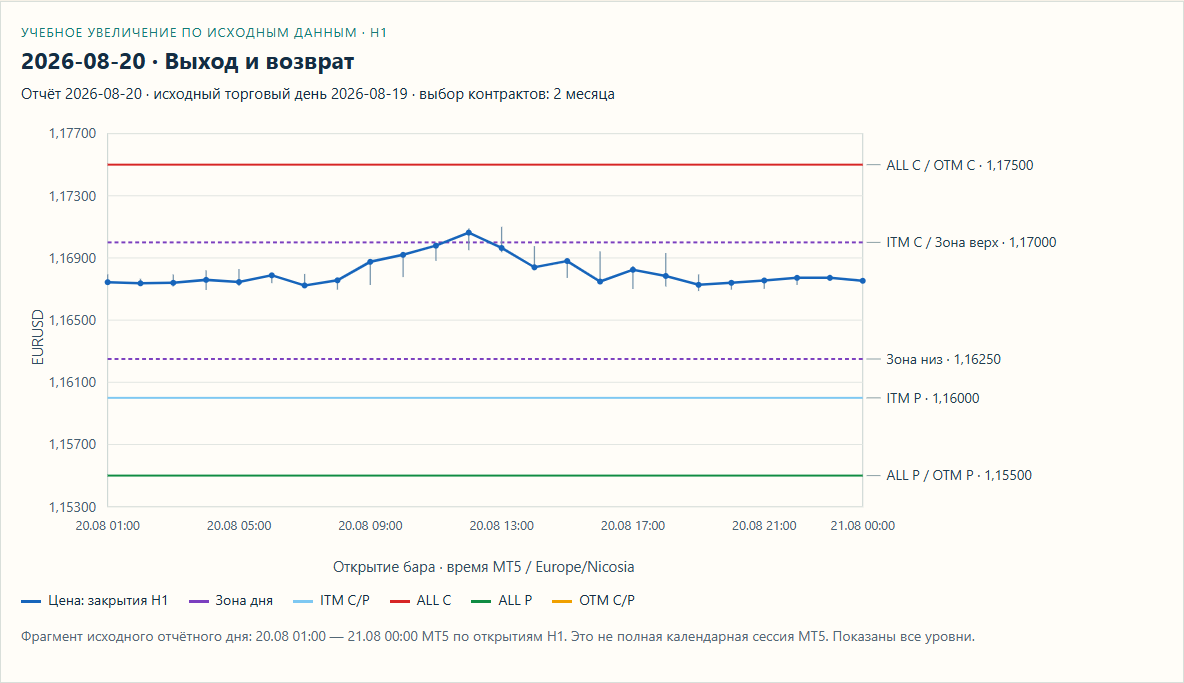 20 августа: все уровни, закрытия H1 и диапазоны High/Low.