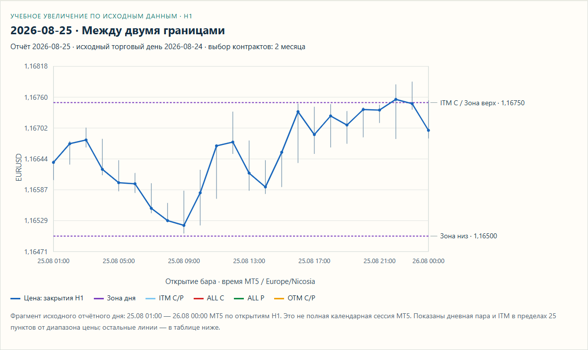 25 августа: движение между бакетами 1,16500 и 1,16750.