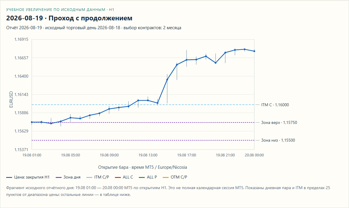 19 августа: проход через ITM-уровень 1,16000 с продолжением.