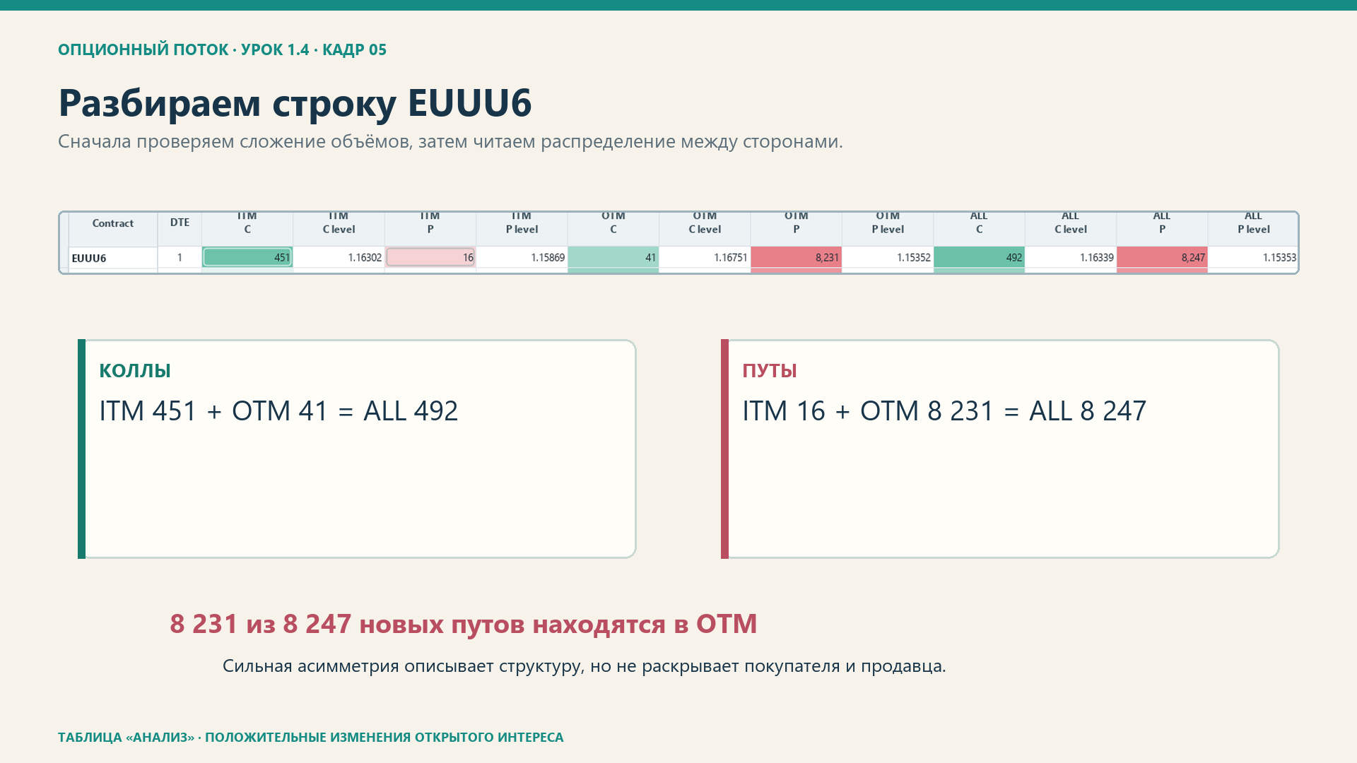 Строка U6: ITM + OTM = ALL отдельно для коллов и путов.