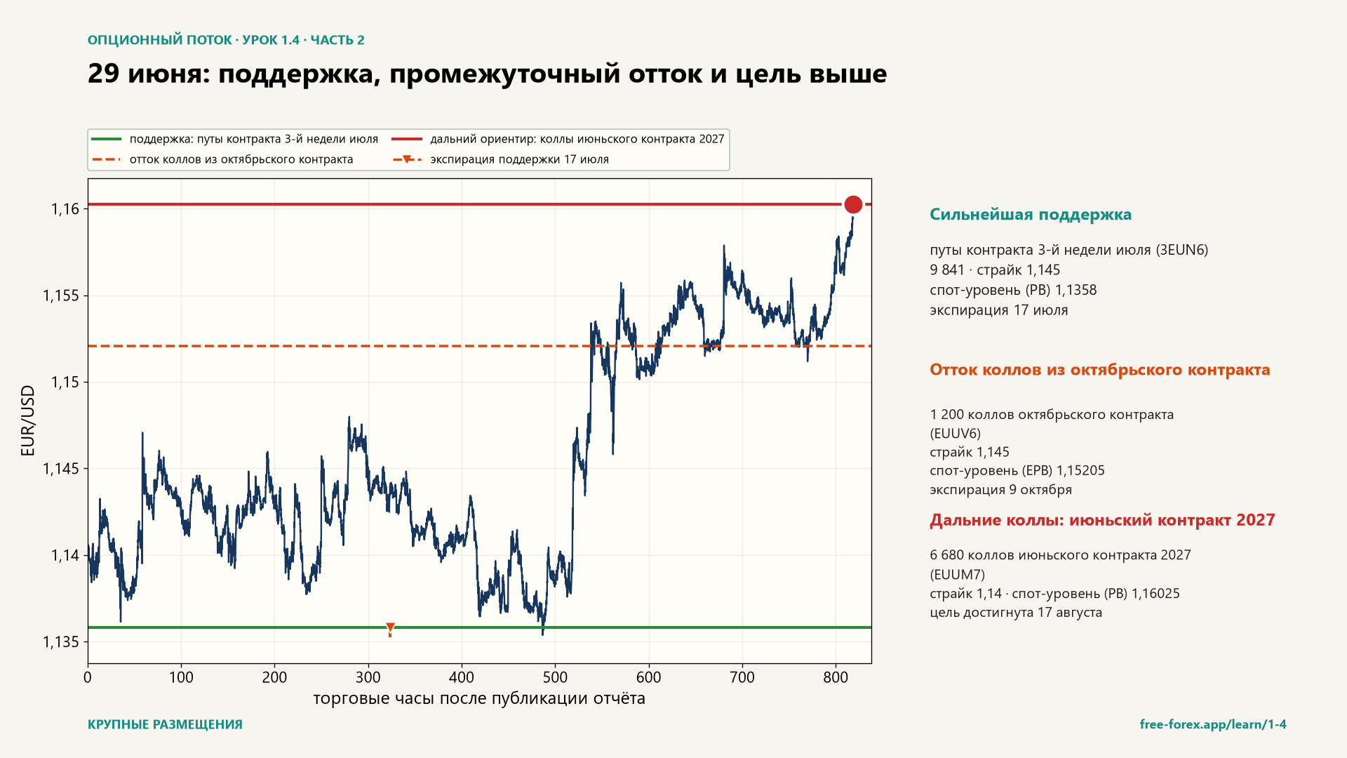 29 июня: поддержка от путов контракта 3-й недели июля, отток коллов из октябрьского контракта и ориентир в коллах июньского контракта 2027 года.