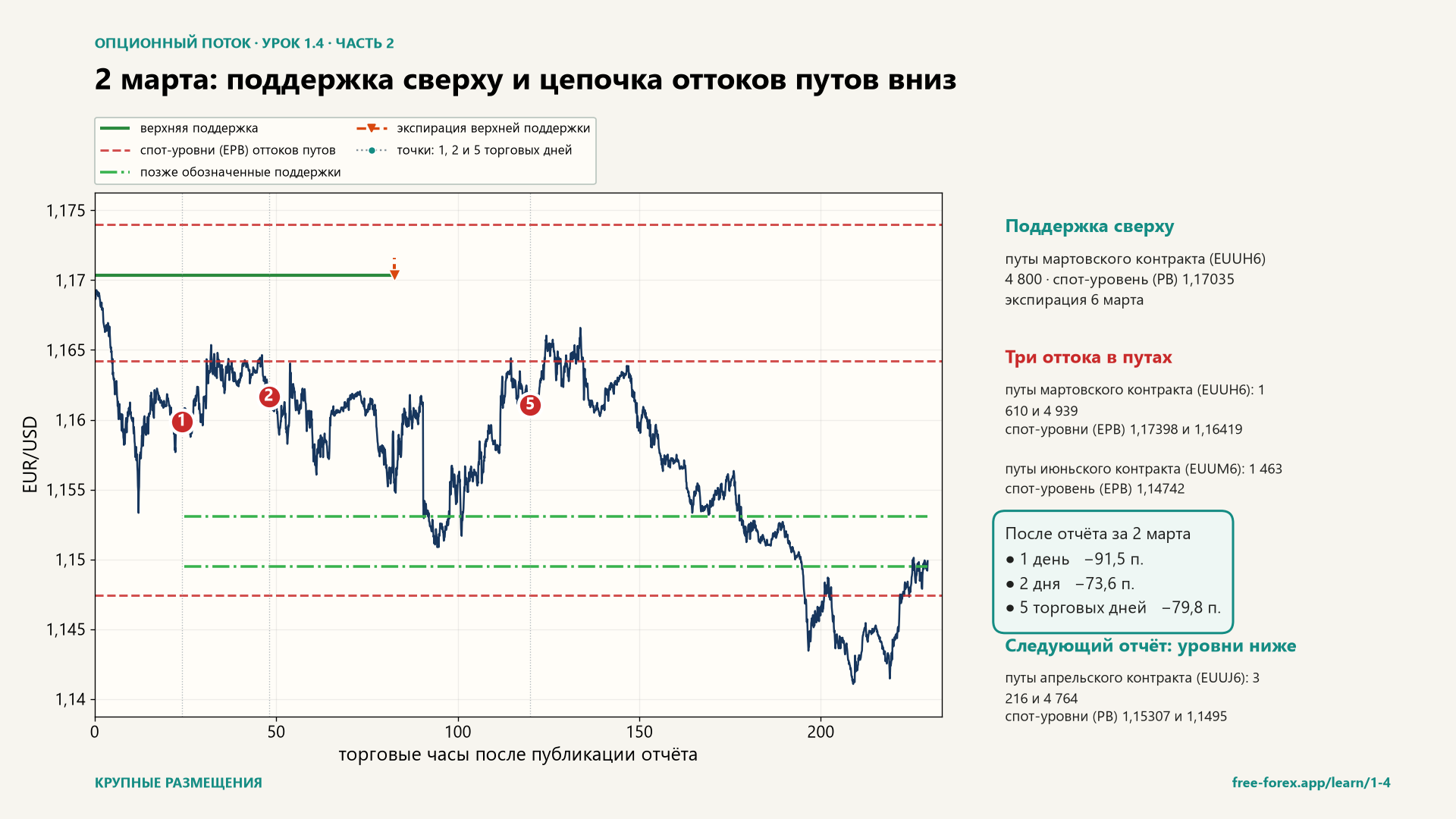 2 марта: поддержка сверху, три оттока путов и новые нижние уровни следующего отчёта.
