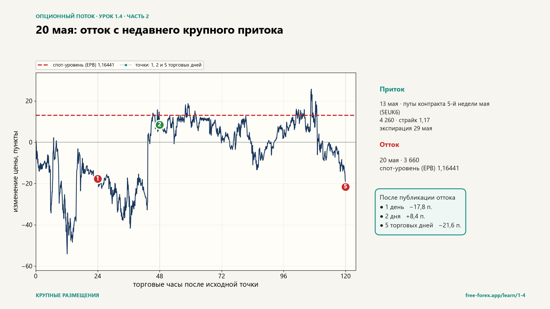 Приток 13 мая и отток 20 мая на одном страйке.