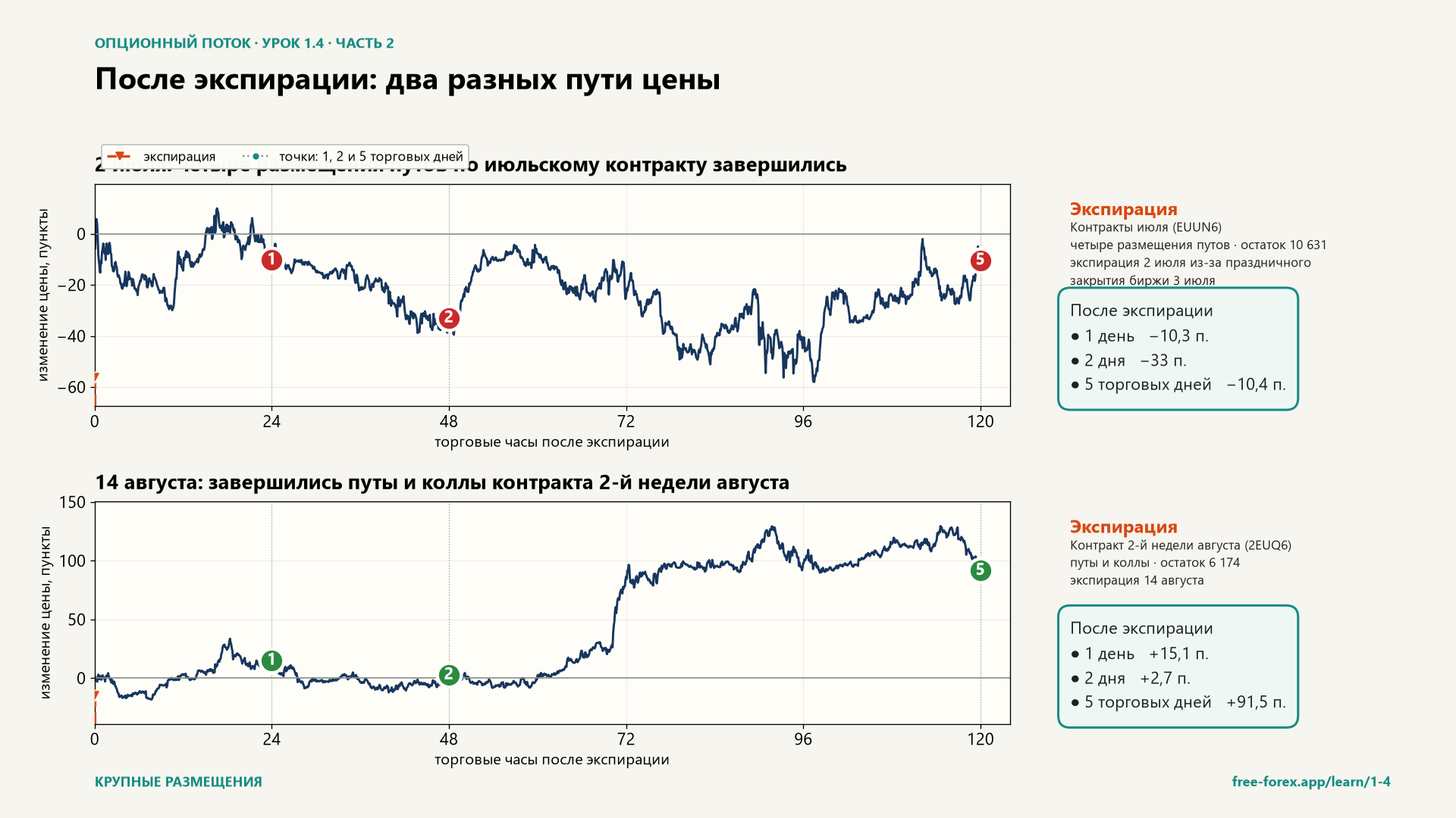 После экспирации: 2 июля и 14 августа; показано движение через один, два и пять торговых дней.