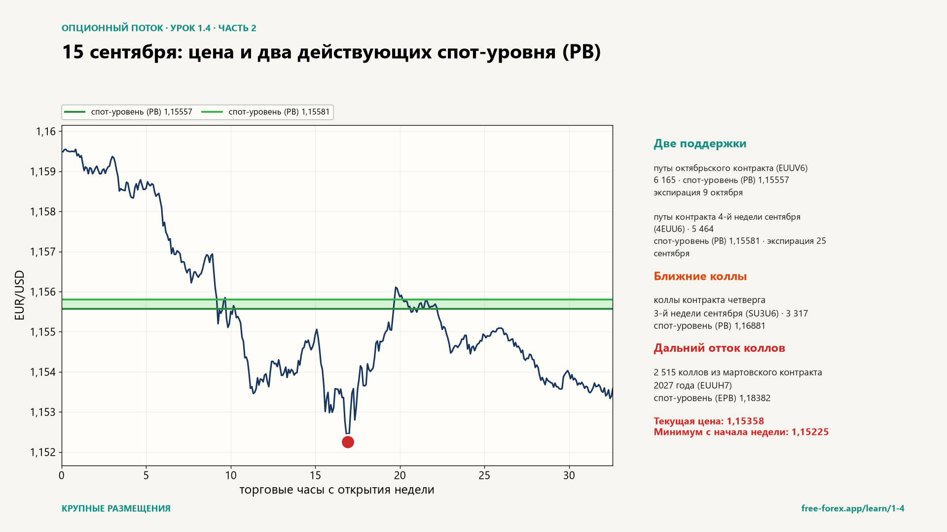 Текущая карта: две поддержки от путов, ближний приток коллов и дальний отток коллов.
