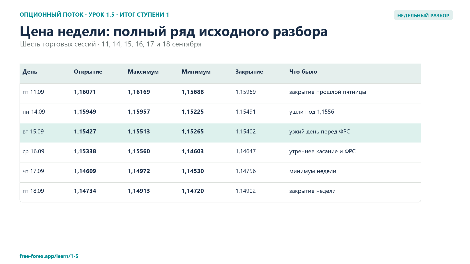 Цена EUR/USD за неделю 14–18 сентября и последовательность ключевых областей.