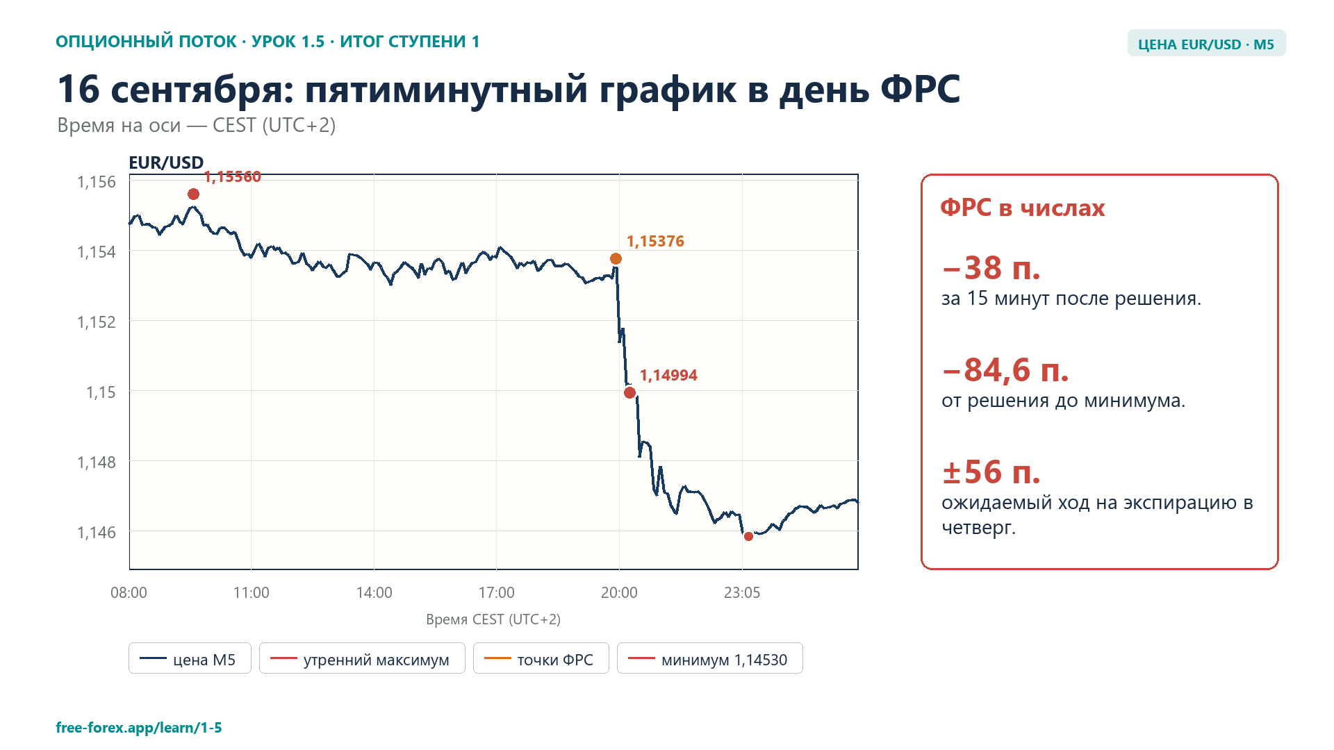 Пятиминутный график 16 сентября: цена до решения ФРС, через 15 минут и минимум дня.