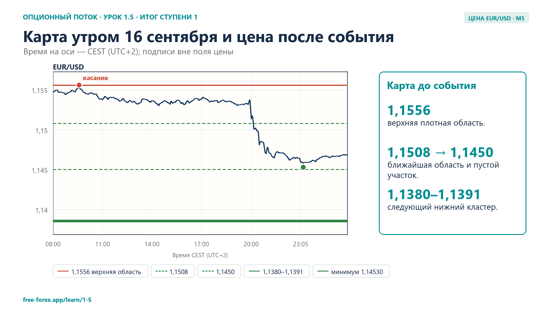 Карта областей утром 16 сентября и дальнейшее пятиминутное движение EUR/USD.