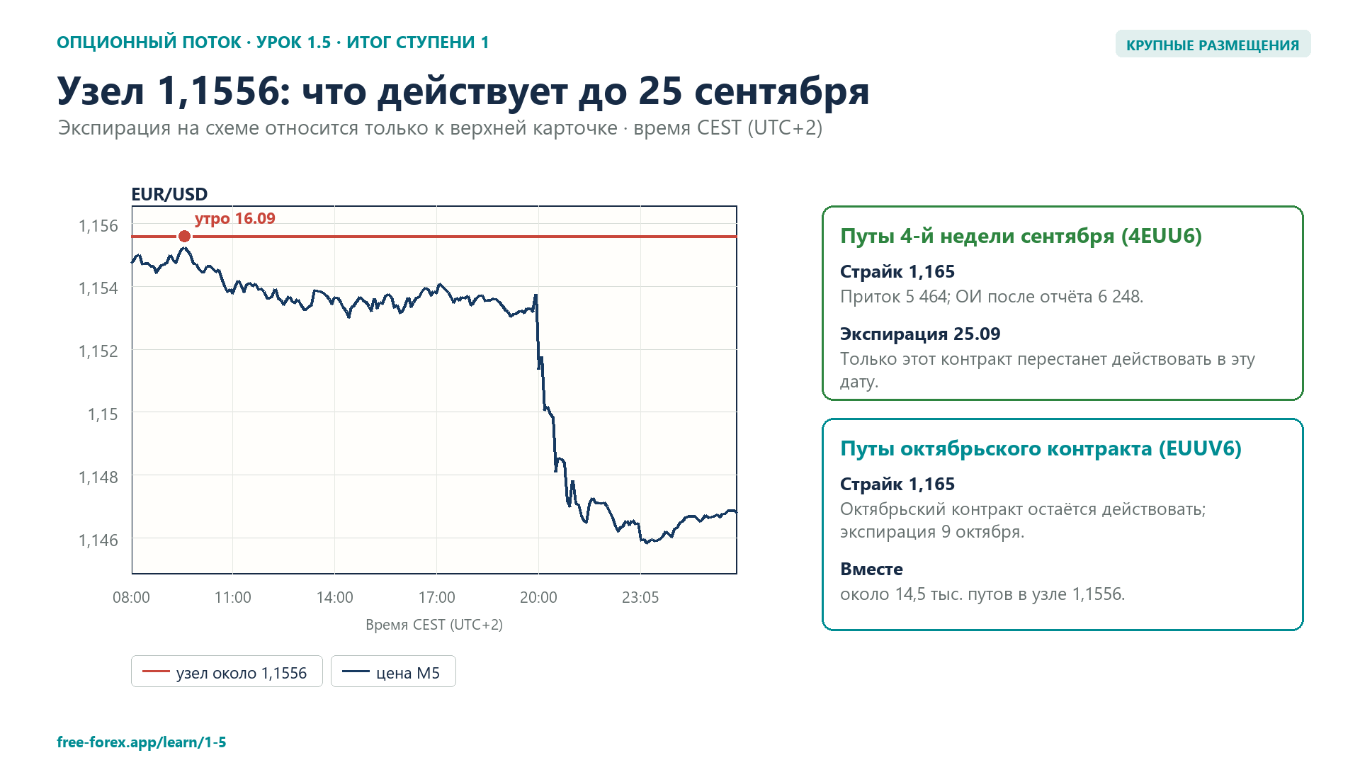 Узел путов около 1,1556: сентябрьский и октябрьский контракты.