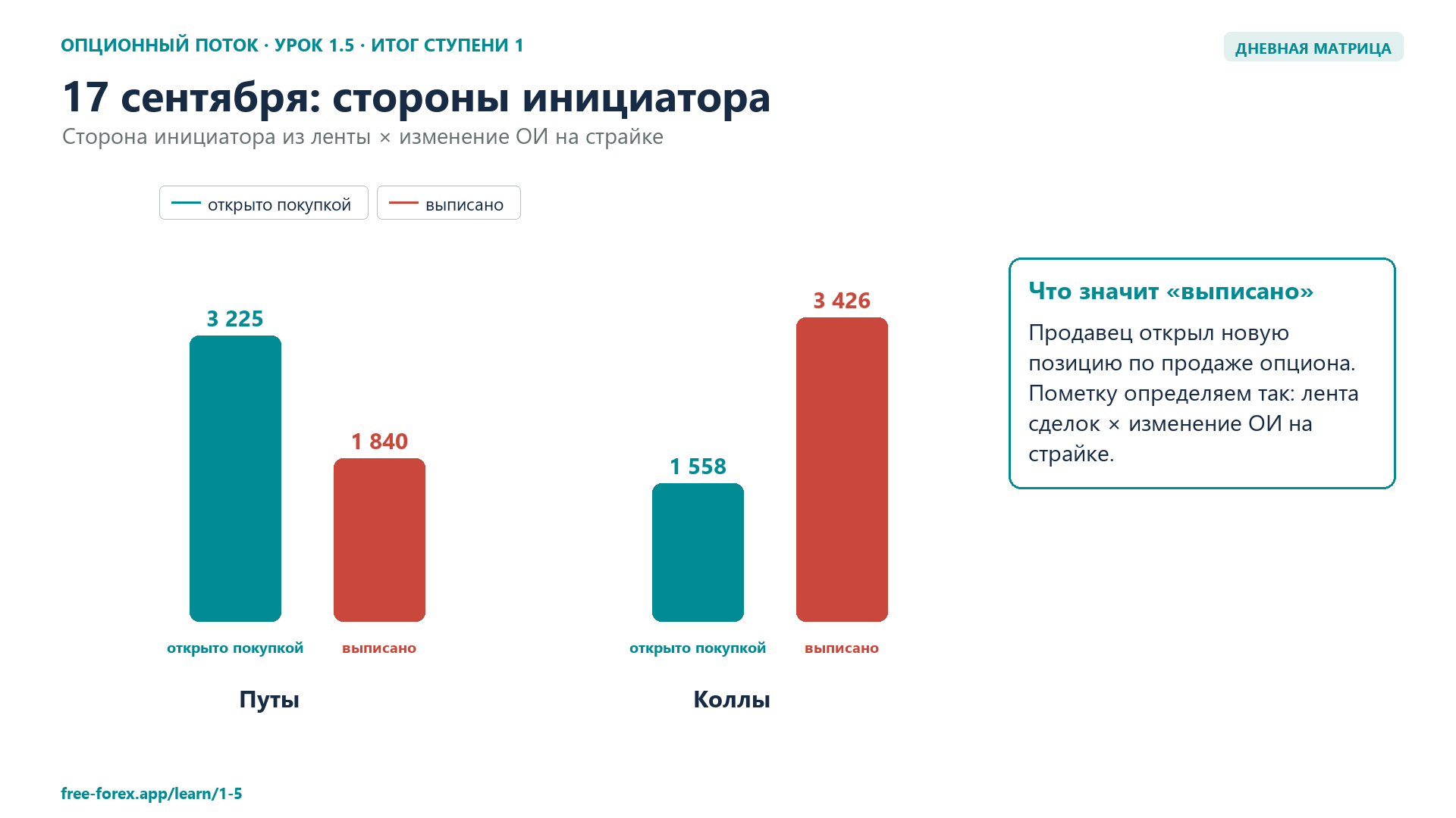 Новые позиции, открытые покупкой, и позиции, выписанные продавцом, в таблице за 17 сентября.