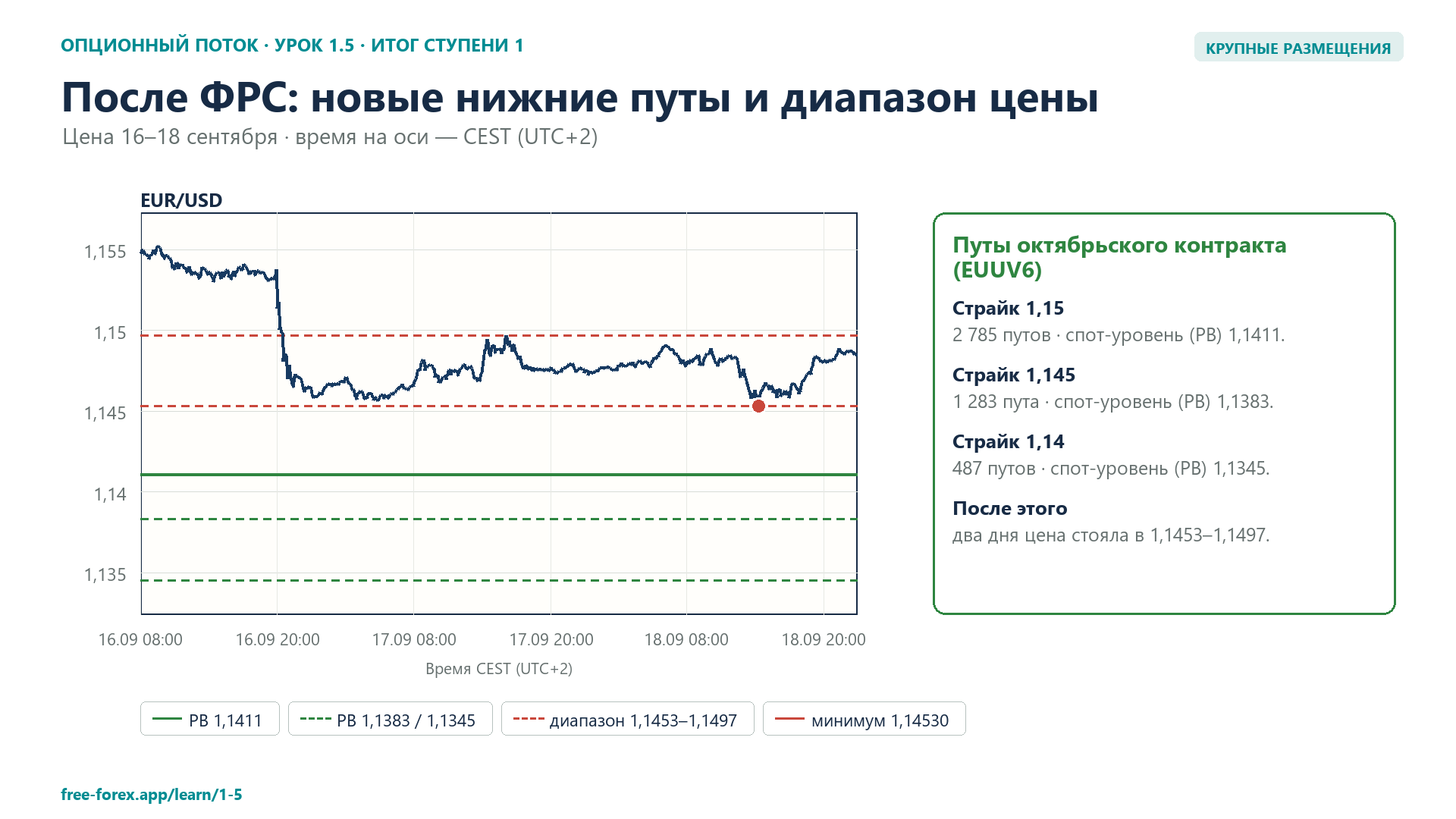 Новые нижние путы октябрьского контракта и цена 16–18 сентября.