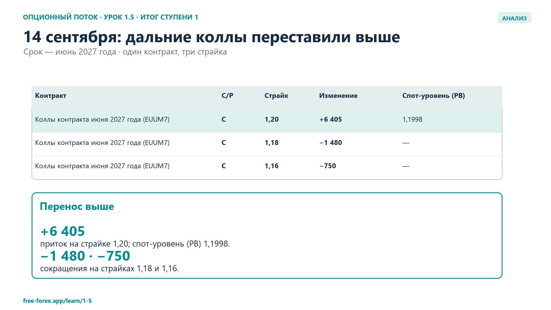 14 сентября: приток коллов на страйке 1,20 и оттоки на нижних страйках июньского контракта 2027 года.