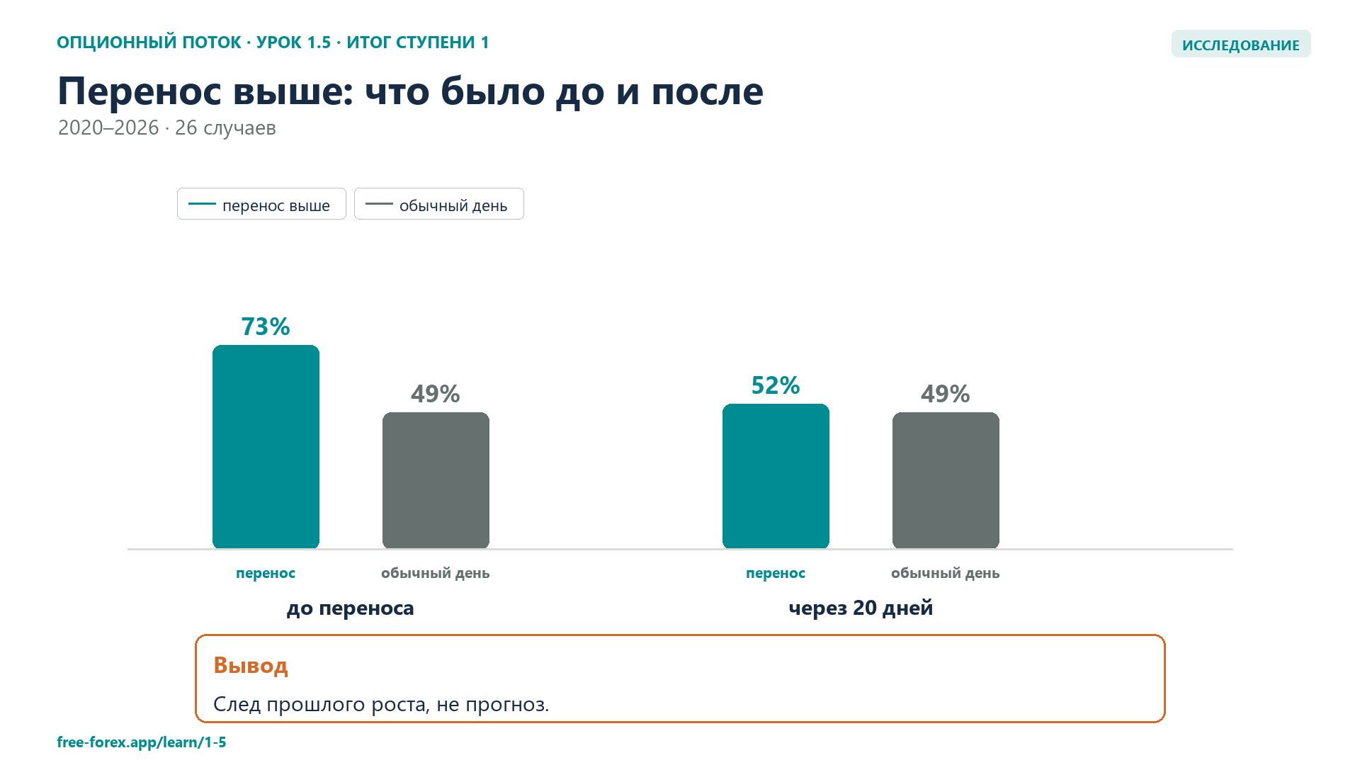 Перенос дальних коллов выше: сравнение движения до и после по истории 2020–2026 годов.