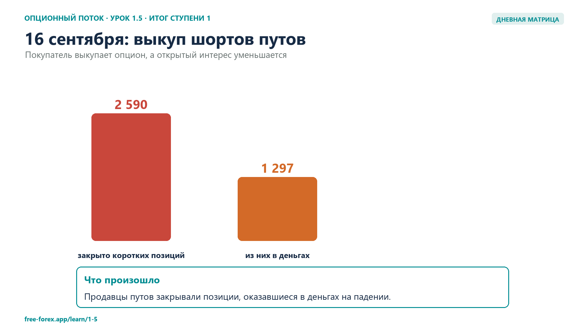 16 сентября: выкуп коротких позиций в путах по данным дневной матрицы.