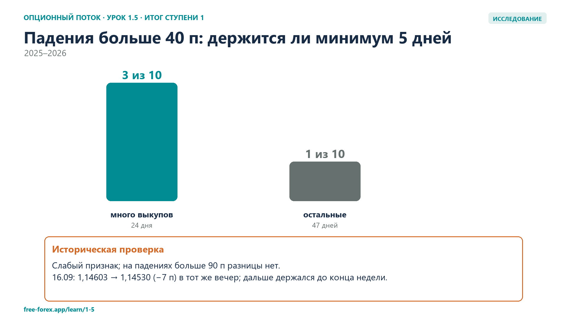 Историческая проверка выкупов коротких позиций в путах после сильных падений.